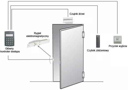 System kontroli dostpu