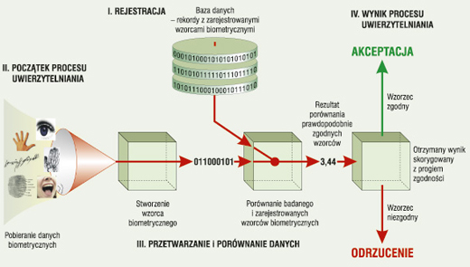 Biometryczne systemy kontroli dostpu