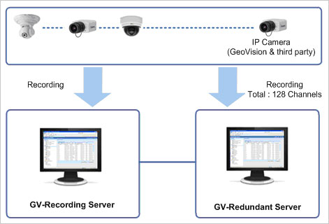 GV-Redundant Server Oprogramowanie do kopii zapasowych