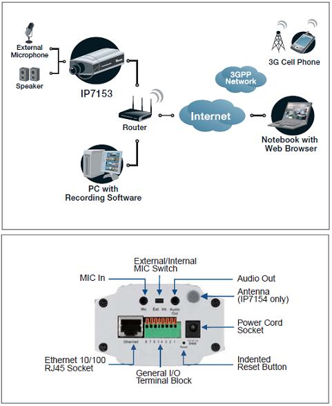 IP7153 VIVOTEK