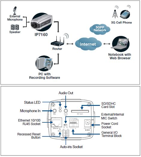 VIVOTEK IP7160