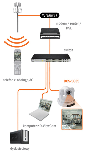 Schemat sieci DCS 5635