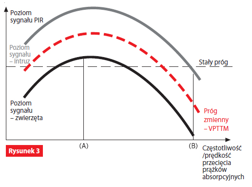 Variable Pet  Threshold